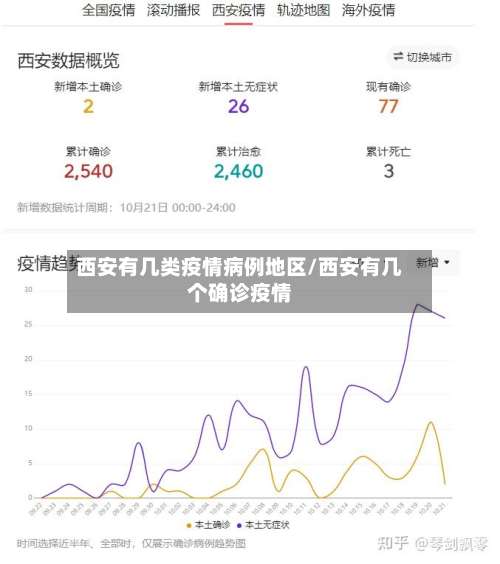 西安有几类疫情病例地区/西安有几个确诊疫情-第1张图片